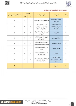 برای نخستین‌بار در فراخوان بورس سال آخر داخل و خارج کشور (۱۴۰۲) وزارت علوم، تحقیقات و فناوری:
اعلام رشته‌گرایش‌ها و مراکز دانشگاه فنی و حرفه‌ای